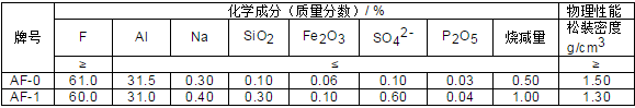 無水氟化鋁指標(biāo)